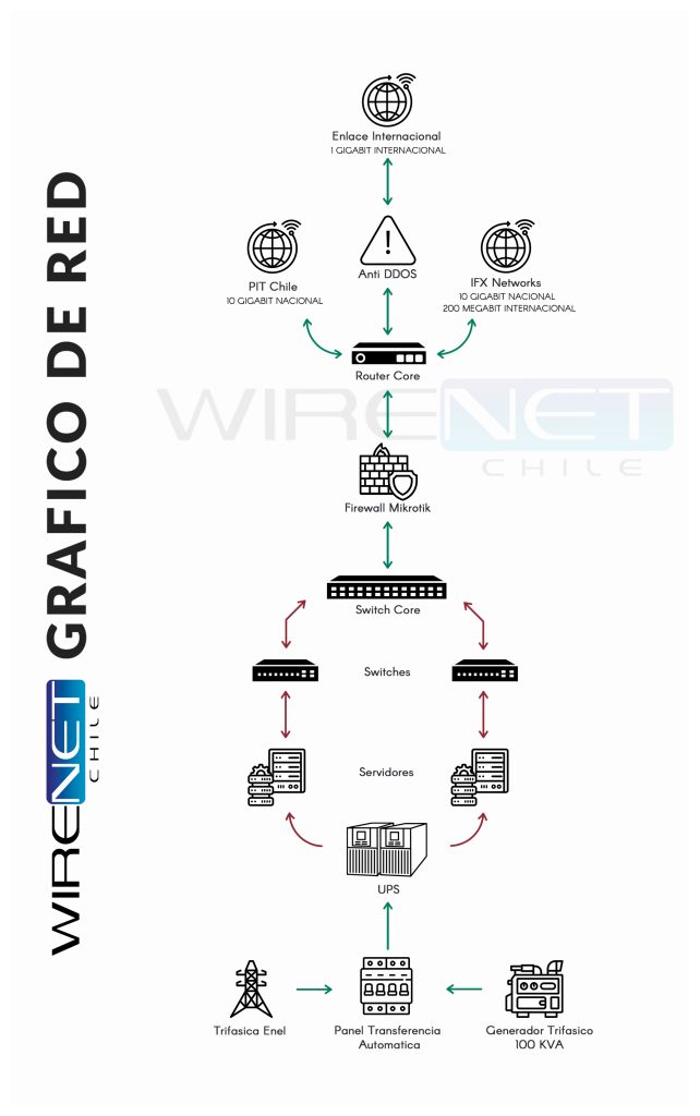 Diagrama que ilustra la distribución de nuestro centro de datos con etiquetas en español. Incluye conexiones internacionales y nacionales, un router, un firewall, switches, servidores, un SAI y componentes de alimentación. La distribución es de arriba a abajo.