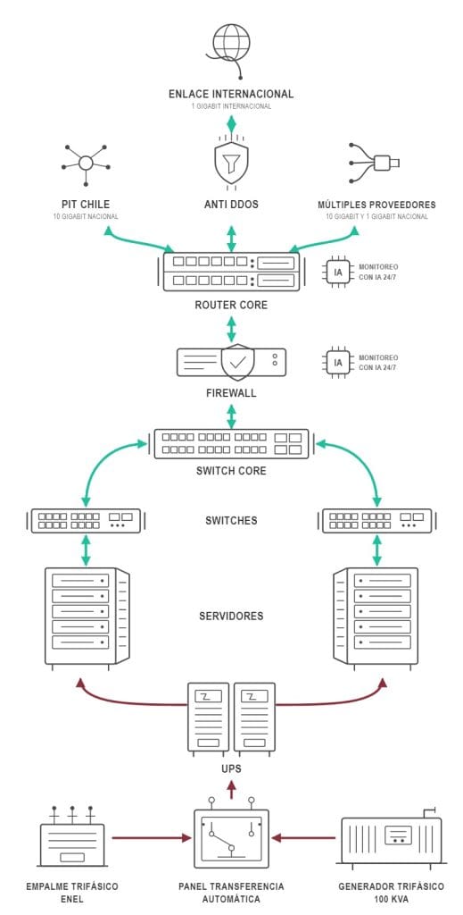 Diagrama WireNet Chile
